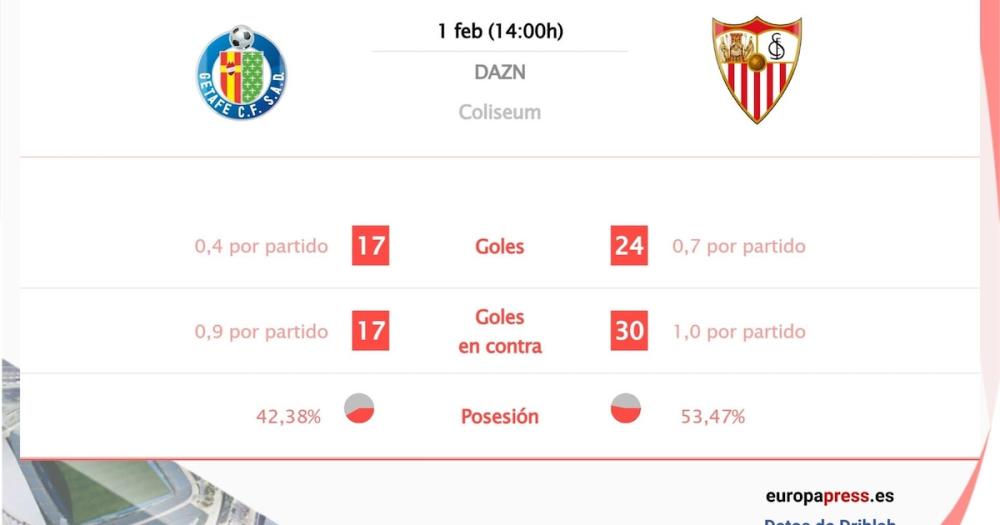 Getafe vs Sevilla: Hora, dónde ver, estadísticas y datos previos al partido